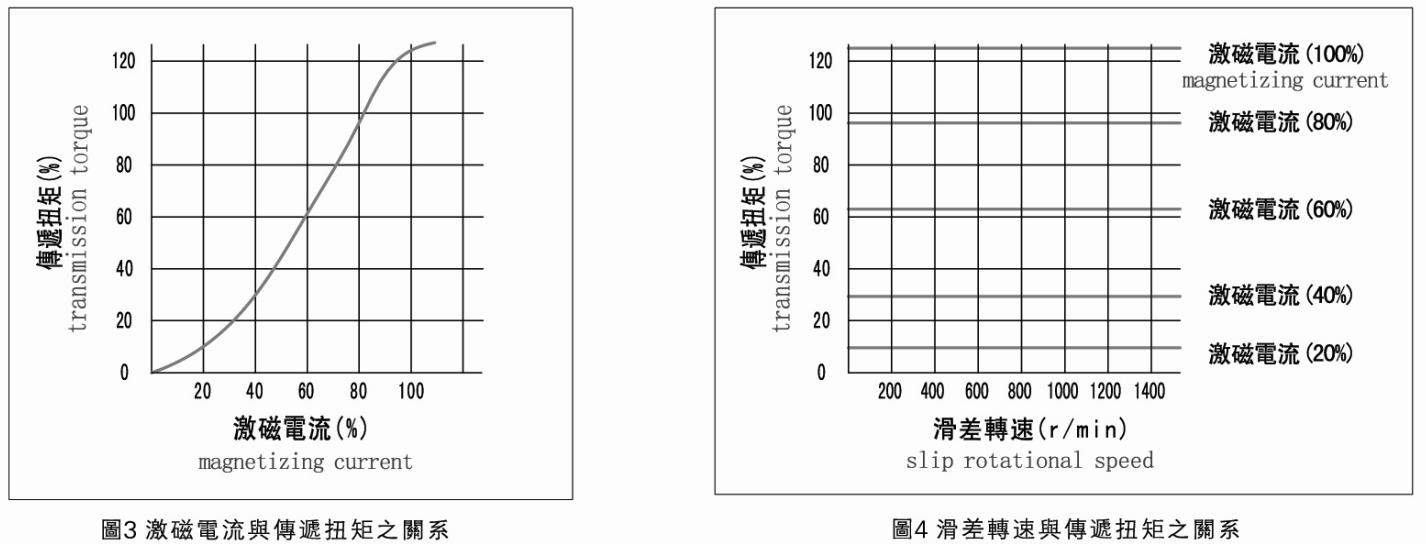 中空轴磁粉制动器