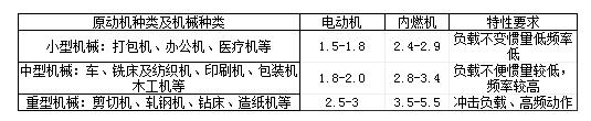 电磁离合器制动器安全系数表